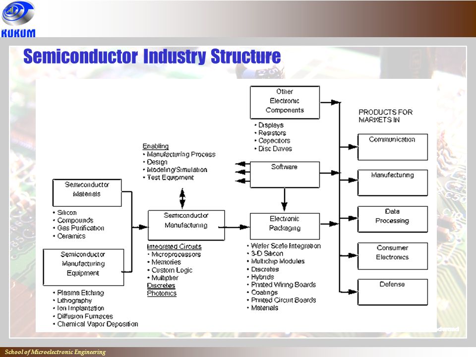 Semiconductor industry